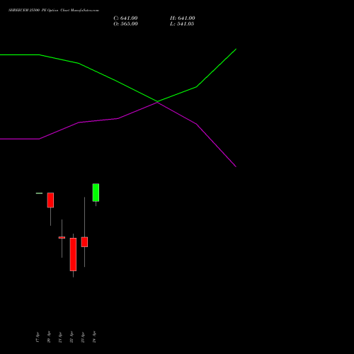 SHREECEM 25500 PE (PUT) 28 April 2026 options price chart analysis Shree Cements Limited 