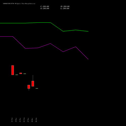 Live SHREECEM 25750 PE (PUT) 30 December 2025 options price chart analysis Shree Cements Limited 