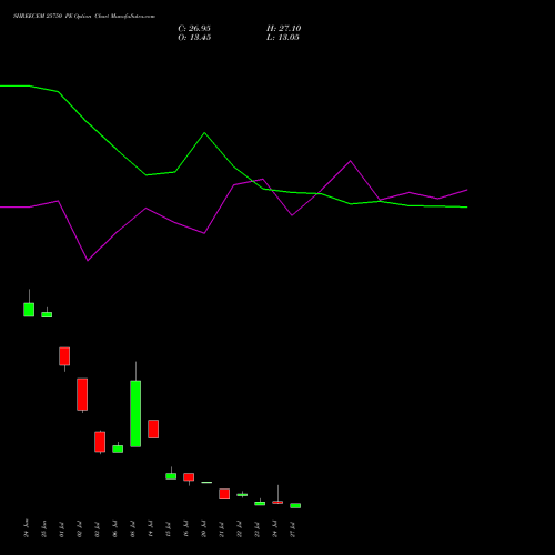 SHREECEM 25750 PE (PUT) 28 July 2026 options price chart analysis Shree Cements Limited 