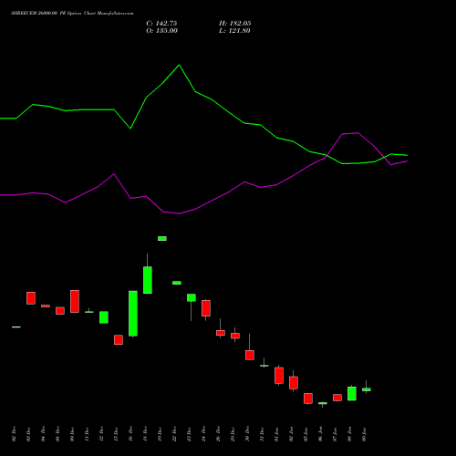 SHREECEM 26000.00 PE (PUT) 27 January 2026 options price chart analysis Shree Cements Limited 