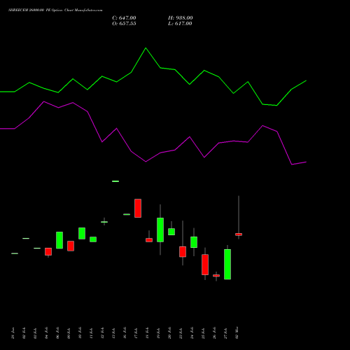 SHREECEM 26000.00 PE (PUT) 30 March 2026 options price chart analysis Shree Cements Limited 