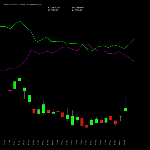 SHREECEM 26000 PE PUT indicators chart analysis Shree Cements Limited options price chart strike 26000 PUT