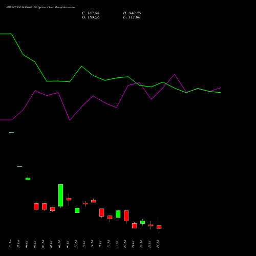 SHREECEM 26500.00 PE (PUT) 28 July 2026 options price chart analysis Shree Cements Limited 