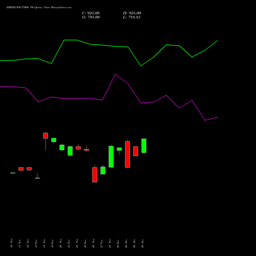 Live SHREECEM 27000 PE (PUT) 30 December 2025 options price chart analysis Shree Cements Limited 
