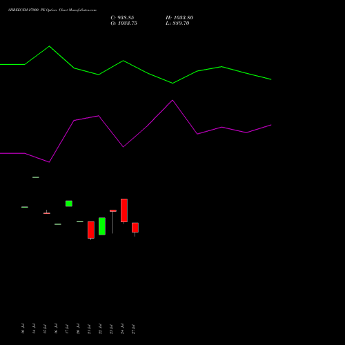 SHREECEM 27000 PE (PUT) 25 August 2026 options price chart analysis Shree Cements Limited 