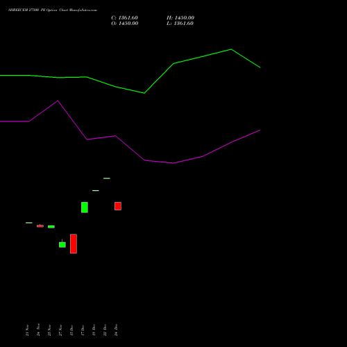 Live SHREECEM 27500 PE (PUT) 30 December 2025 options price chart analysis Shree Cements Limited 