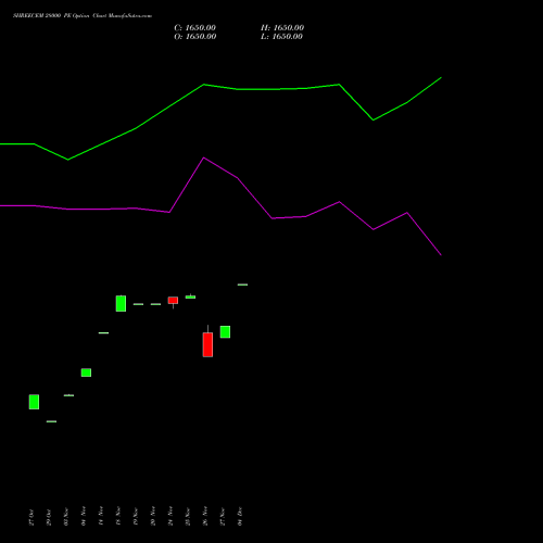 Live SHREECEM 28000 PE (PUT) 30 December 2025 options price chart analysis Shree Cements Limited 