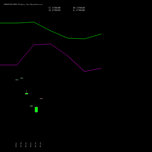 SHREECEM 29000 PE (PUT) 27 January 2026 options price chart analysis Shree Cements Limited 