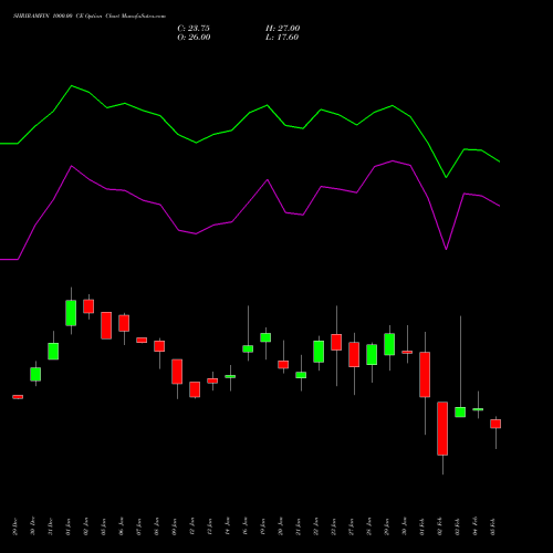 SHRIRAMFIN 1000.00 CE (CALL) 24 February 2026 options price chart analysis Shriram Finance Limited 