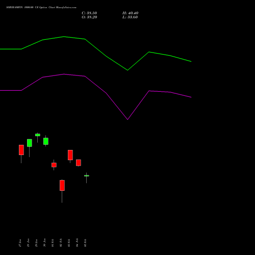 SHRIRAMFIN 1000.00 CE (CALL) 30 March 2026 options price chart analysis Shriram Finance Limited 