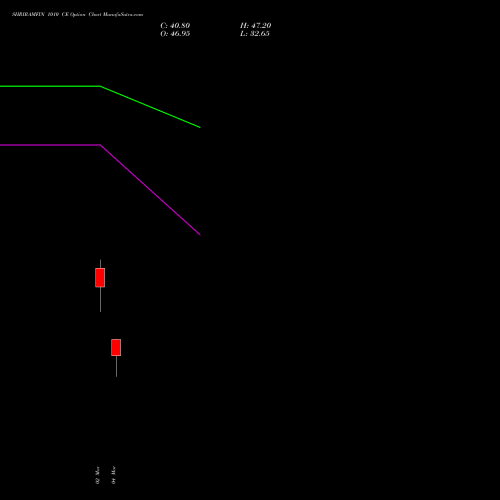SHRIRAMFIN 1010 CE (CALL) 30 March 2026 options price chart analysis Shriram Finance Limited 