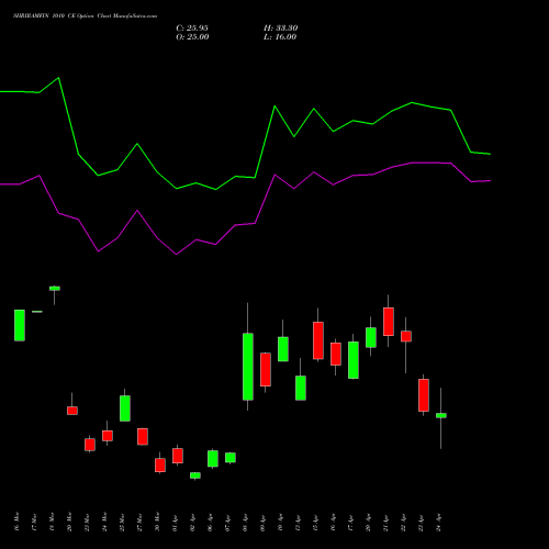 SHRIRAMFIN 1010 CE (CALL) 28 April 2026 options price chart analysis Shriram Finance Limited 