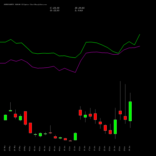SHRIRAMFIN 1020.00 CE (CALL) 30 June 2026 options price chart analysis Shriram Finance Limited 