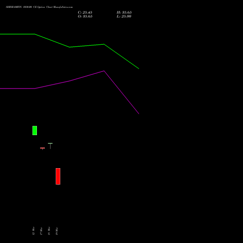 SHRIRAMFIN 1030.00 CE (CALL) 28 April 2026 options price chart analysis Shriram Finance Limited 