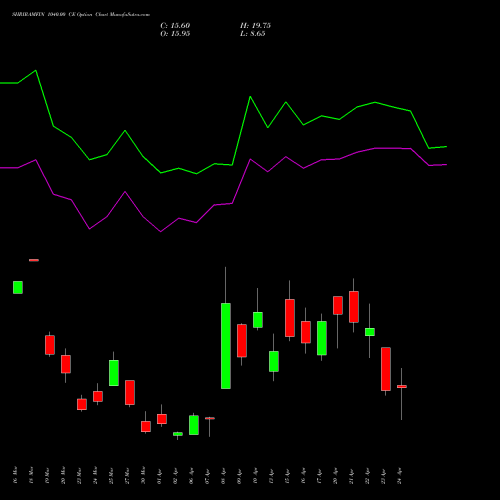 SHRIRAMFIN 1040.00 CE (CALL) 28 April 2026 options price chart analysis Shriram Finance Limited 
