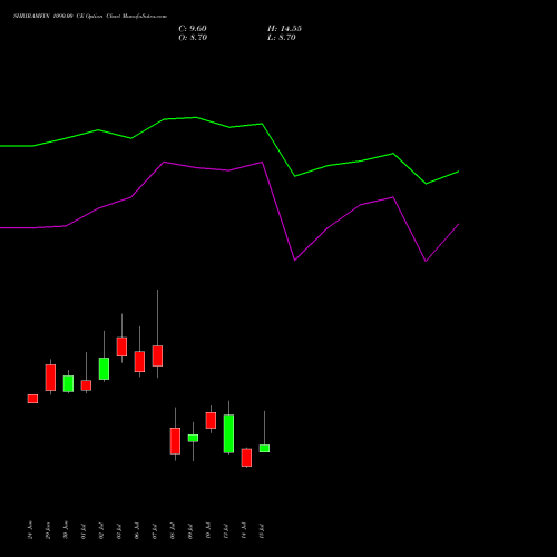 SHRIRAMFIN 1090.00 CE (CALL) 28 July 2026 options price chart analysis Shriram Finance Limited 
