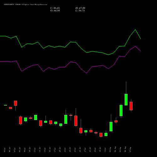 SHRIRAMFIN 1100.00 CE (CALL) 25 August 2026 options price chart analysis Shriram Finance Limited 