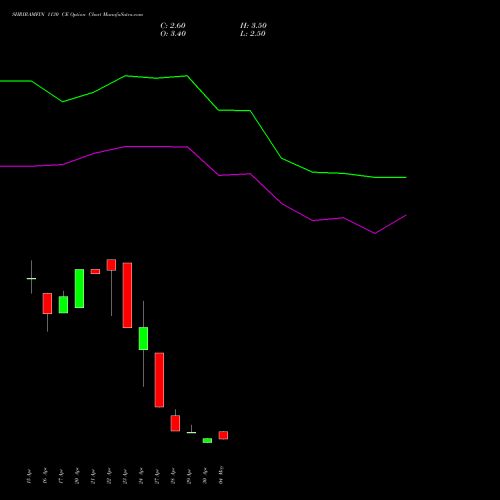 SHRIRAMFIN 1130 CE (CALL) 26 May 2026 options price chart analysis Shriram Finance Limited 