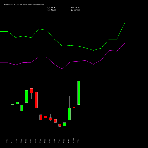 SHRIRAMFIN 1140.00 CE (CALL) 25 August 2026 options price chart analysis Shriram Finance Limited 