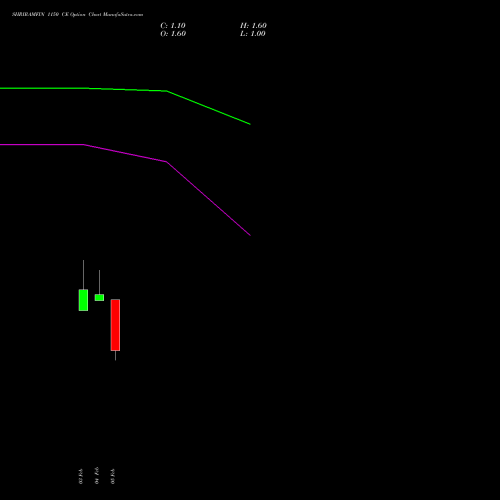 SHRIRAMFIN 1150 CE (CALL) 24 February 2026 options price chart analysis Shriram Finance Limited 