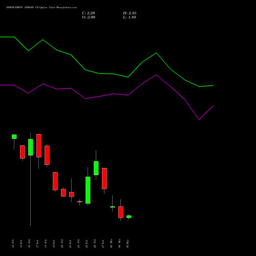 SHRIRAMFIN 1200.00 CE (CALL) 30 March 2026 options price chart analysis Shriram Finance Limited 