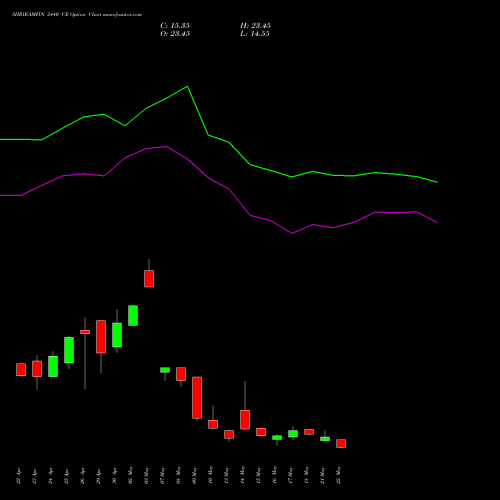 SHRIRAMFIN 2440 CE CALL indicators chart analysis Shriram Finance Limited options price chart strike 2440 CALL