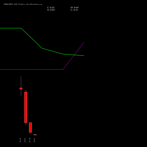 SHRIRAMFIN 2820 CE CALL indicators chart analysis Shriram Finance Limited options price chart strike 2820 CALL