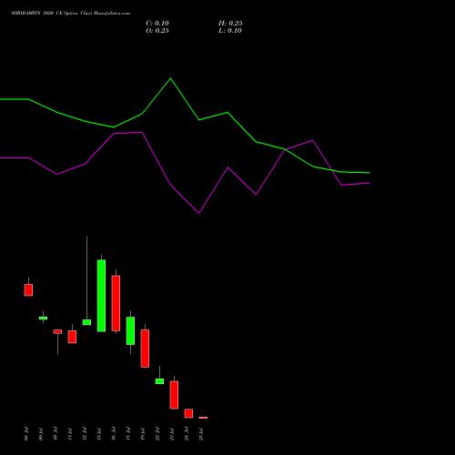 SHRIRAMFIN 3020 CE CALL indicators chart analysis Shriram Finance Limited options price chart strike 3020 CALL