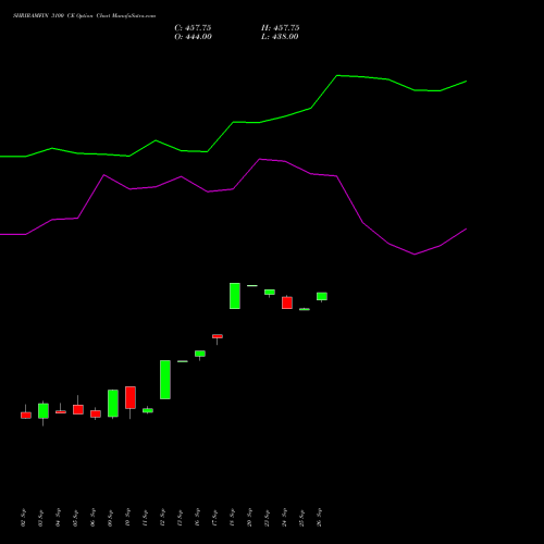 SHRIRAMFIN 3100 CE CALL indicators chart analysis Shriram Finance Limited options price chart strike 3100 CALL