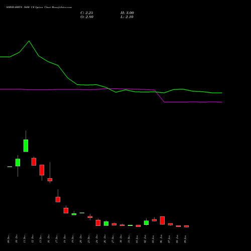 SHRIRAMFIN 3600 CE CALL indicators chart analysis Shriram Finance Limited options price chart strike 3600 CALL