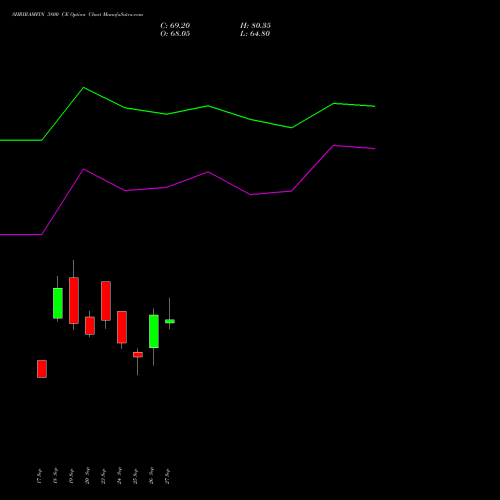 SHRIRAMFIN 3800 CE CALL indicators chart analysis Shriram Finance Limited options price chart strike 3800 CALL