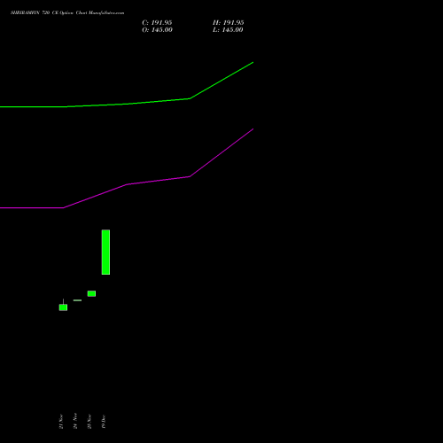 Live SHRIRAMFIN 720 CE (CALL) 30 December 2025 options price chart analysis Shriram Finance Limited 