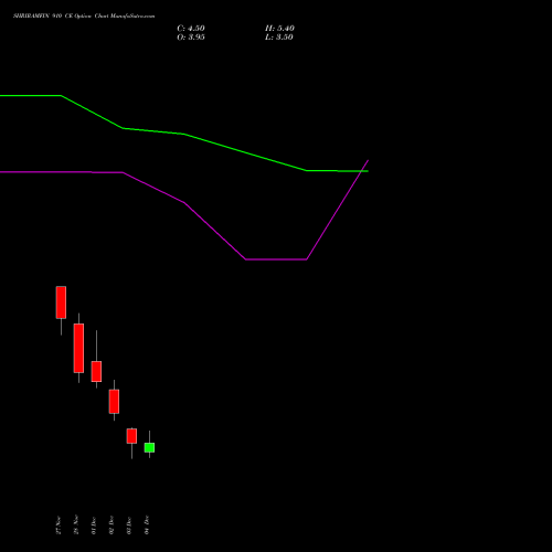 Live SHRIRAMFIN 910 CE (CALL) 30 December 2025 options price chart analysis Shriram Finance Limited 