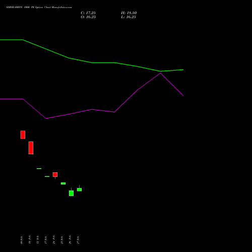 SHRIRAMFIN 1000 PE (PUT) 28 April 2026 options price chart analysis Shriram Finance Limited 