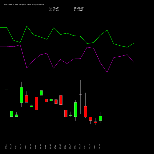 SHRIRAMFIN 1000 PE (PUT) 25 August 2026 options price chart analysis Shriram Finance Limited 