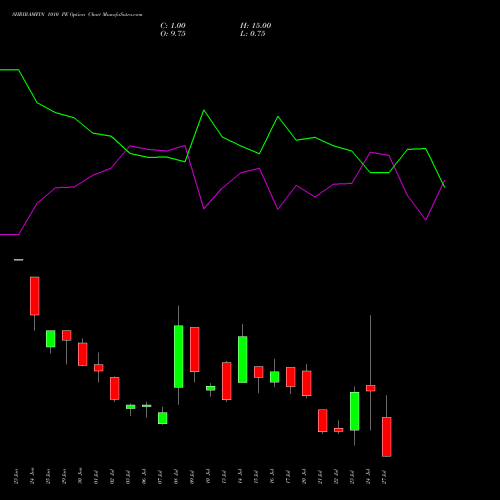 SHRIRAMFIN 1010 PE (PUT) 28 July 2026 options price chart analysis Shriram Finance Limited 