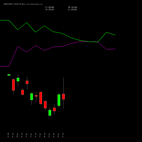 SHRIRAMFIN 1030.00 PE (PUT) 28 April 2026 options price chart analysis Shriram Finance Limited 