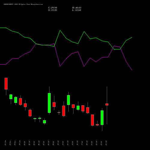 SHRIRAMFIN 1030 PE (PUT) 28 July 2026 options price chart analysis Shriram Finance Limited 