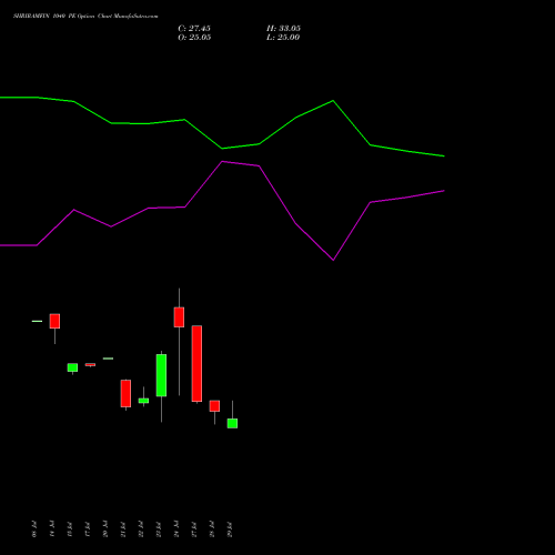 SHRIRAMFIN 1040 PE (PUT) 25 August 2026 options price chart analysis Shriram Finance Limited 