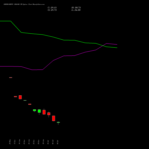 SHRIRAMFIN 1060.00 PE (PUT) 28 July 2026 options price chart analysis Shriram Finance Limited 