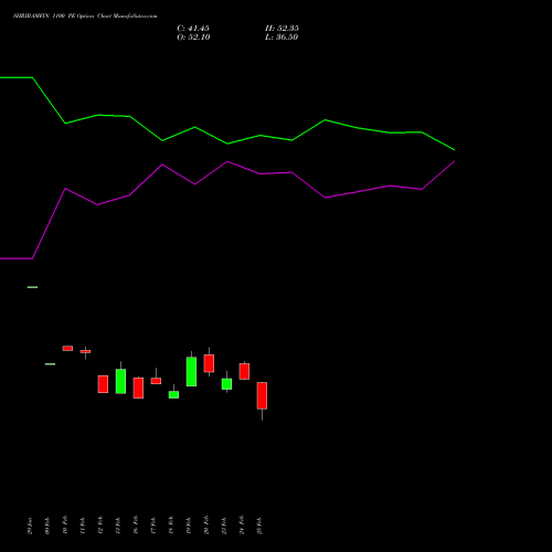 SHRIRAMFIN 1100 PE (PUT) 30 March 2026 options price chart analysis Shriram Finance Limited 