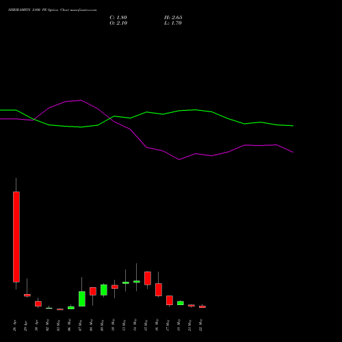 SHRIRAMFIN 2100 PE PUT indicators chart analysis Shriram Finance Limited options price chart strike 2100 PUT
