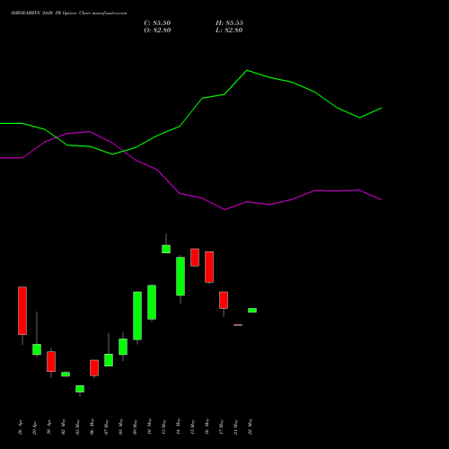 SHRIRAMFIN 2420 PE PUT indicators chart analysis Shriram Finance Limited options price chart strike 2420 PUT
