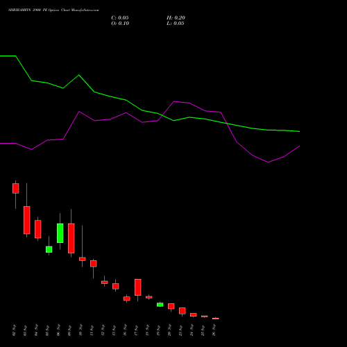 SHRIRAMFIN 2900 PE PUT indicators chart analysis Shriram Finance Limited options price chart strike 2900 PUT