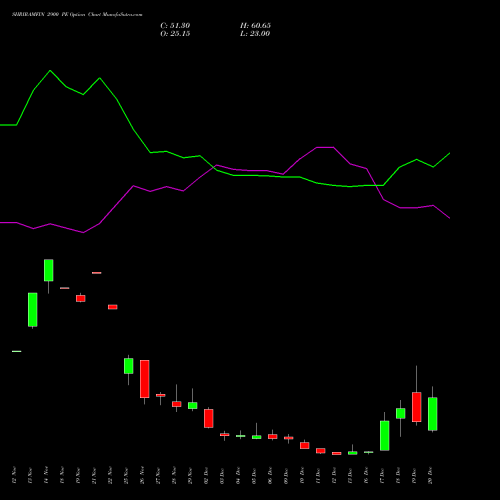 SHRIRAMFIN 2900 PE PUT indicators chart analysis Shriram Finance Limited options price chart strike 2900 PUT