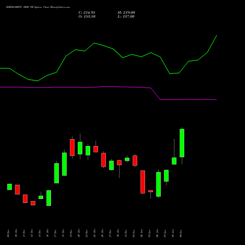 SHRIRAMFIN 3000 PE PUT indicators chart analysis Shriram Finance Limited options price chart strike 3000 PUT