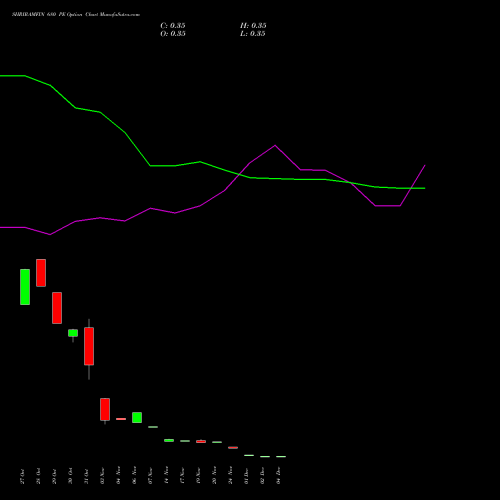 Live SHRIRAMFIN 680 PE (PUT) 30 December 2025 options price chart analysis Shriram Finance Limited 