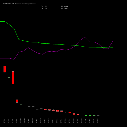 Live SHRIRAMFIN 720 PE (PUT) 30 December 2025 options price chart analysis Shriram Finance Limited 