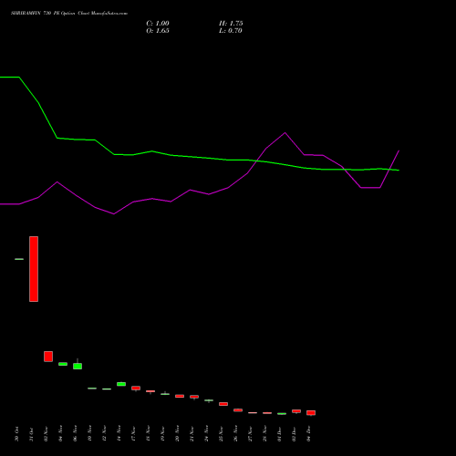 Live SHRIRAMFIN 730 PE (PUT) 30 December 2025 options price chart analysis Shriram Finance Limited 