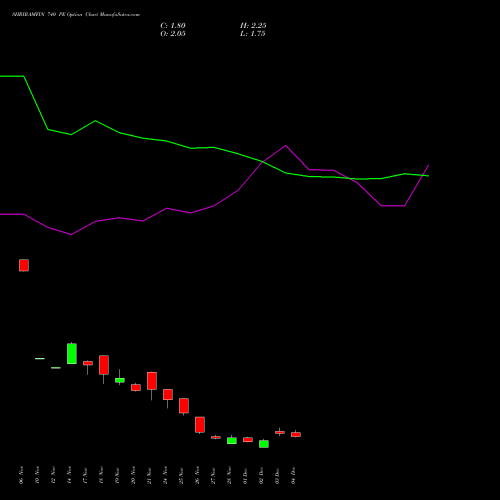 Live SHRIRAMFIN 740 PE (PUT) 30 December 2025 options price chart analysis Shriram Finance Limited 